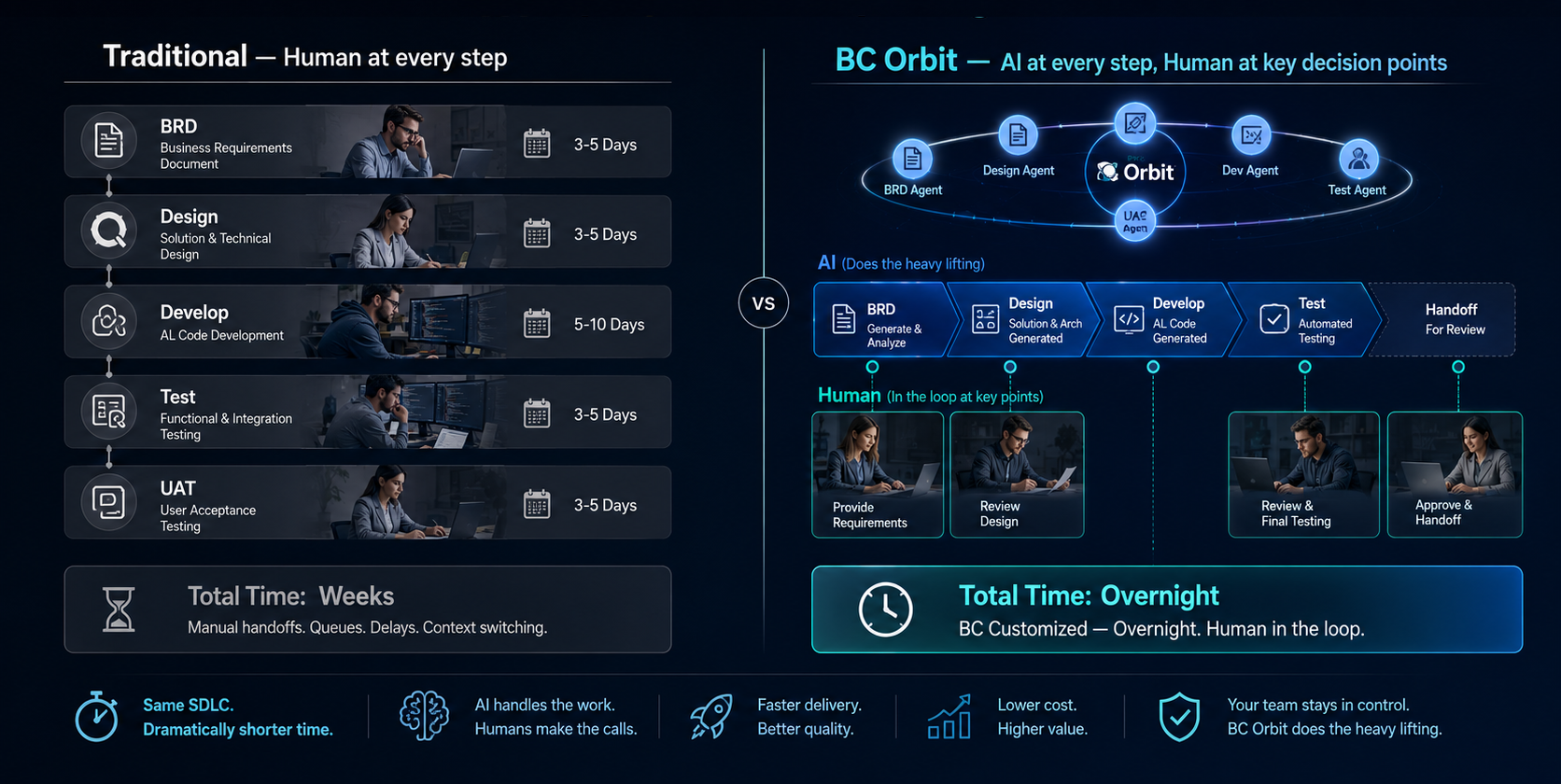 BC Customizations Overnight prototype workflow preview with requirement, design, build, test, and deployment steps